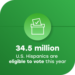 34.5 millions u.s. Hispanics are eligible to vote this year