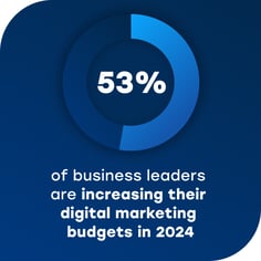 53% of business leaders are increasing their digital marketing budgets in 2024
