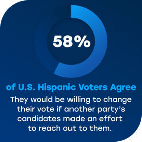 58% of U.S. Hispanics Agree - They would be willing to change their vote if another party's candidate reached out to them.