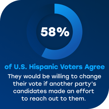 58% of U.S. Hispanics Agree - They would be willing to change their vote if another party's candidate reached out to them.