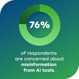76% of respondents are concerned about misinformation from AI tools
