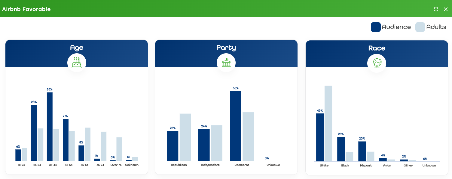 Demographics for Tunnl's Airbnb Favorable audience showing age, party affiliation, and race breakdowns for this audience.