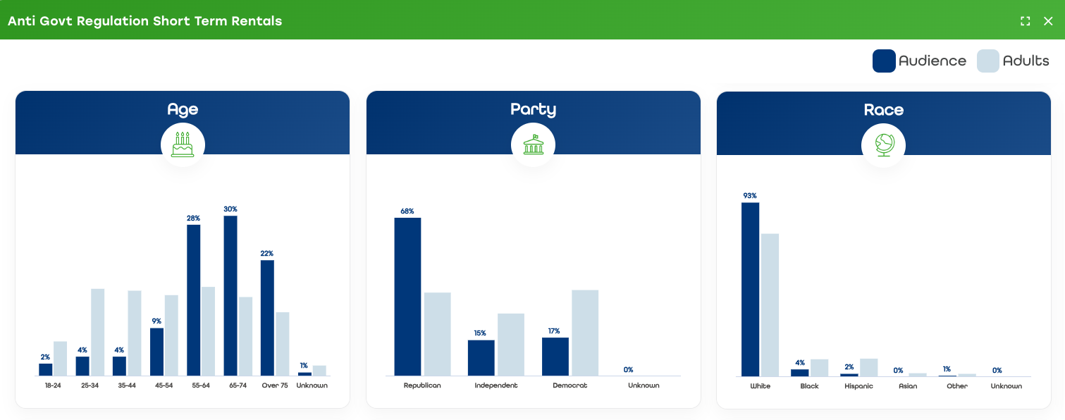 Demographics for Tunnl's Airbnb Favorable audience showing age, party affiliation, and race breakdowns for this audience.