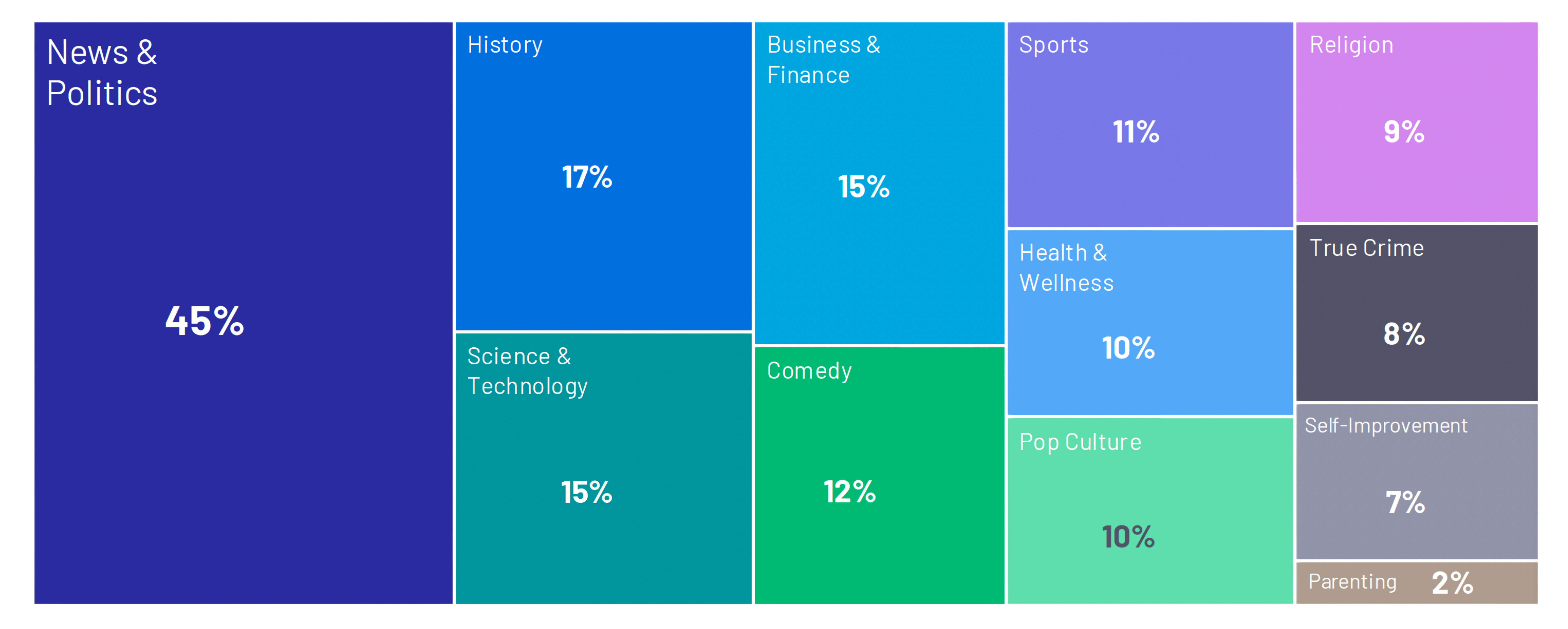 Treemap graph showing what podcast genres that policy opinion makers are listening to