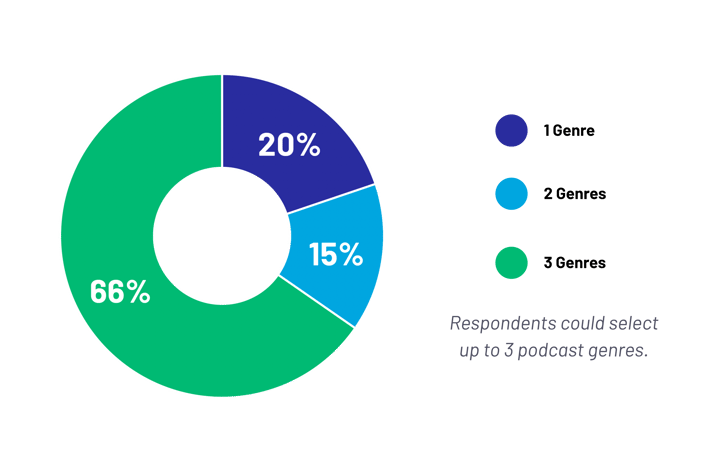 Donut chart showing the amount of podcast genres that U.S policy opinion makers listen to regularly