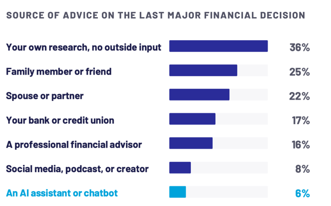 Graph showing the source of advice on the last major financial decision that people in the Us made
