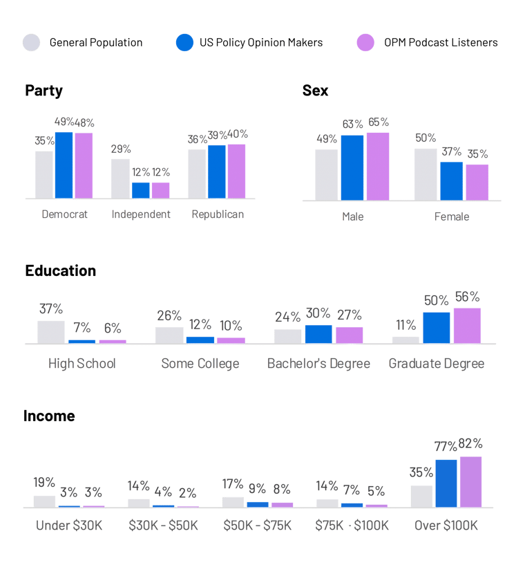 Variety of bar graphs showcasing party, sex, education, and income of U.S. policy opinion makers