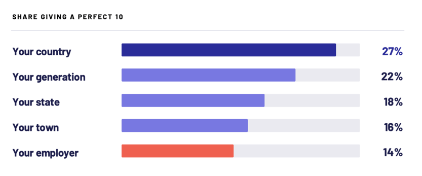 Graph showing the percentages of people who gave a perfect 10 to specific things that they are proud of