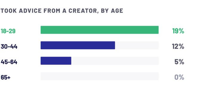Graph showing the percentage of people who took financial advice from a creator, by age
