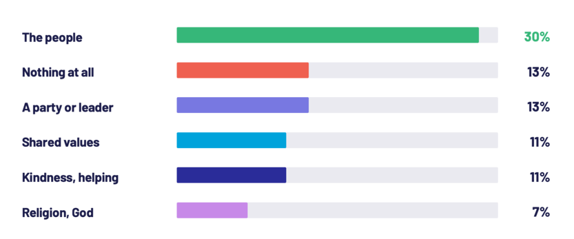 Graph showing the top things that Americans think is holding the country together right now