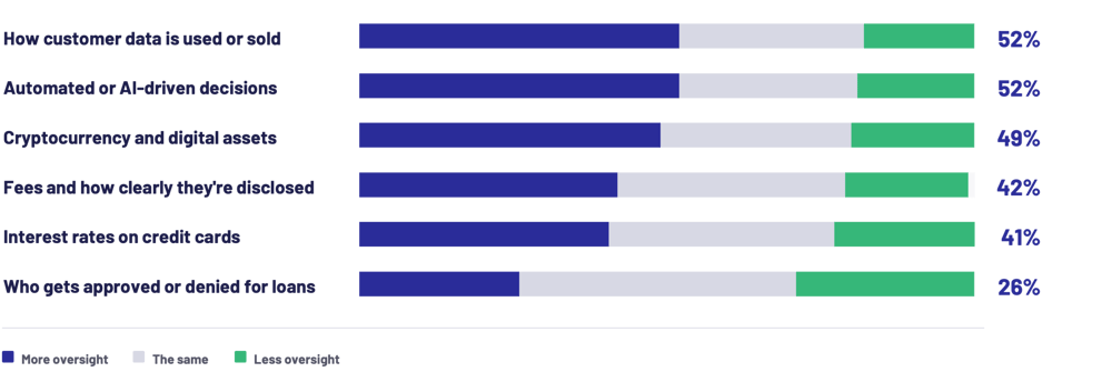 Graph showing where Americans want more oversight from the government in finance