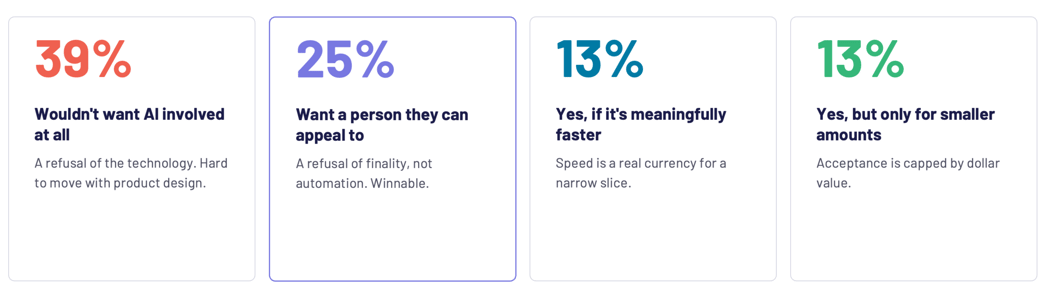 final 63% would not accept a faster loan or claim decision made entirely by AI with no human appeal.