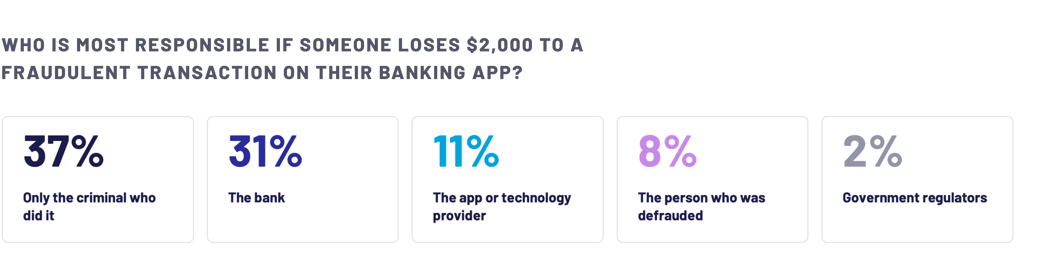 Graphic showing percentages of who the US population thinks is most responsible if someone loses $2,000 to a fraudulent transaction on their banking app