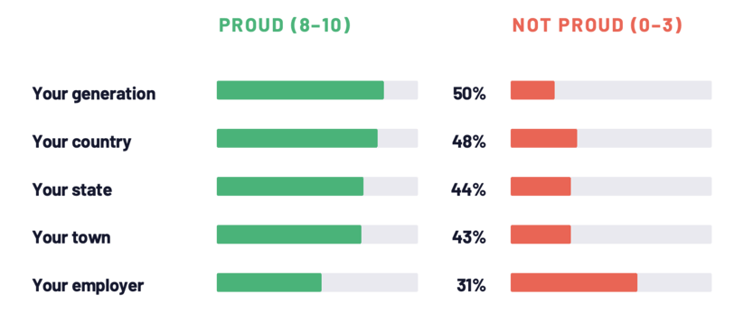 Graph showing the proud and not proud populations and how they feel about specific things in the US right now