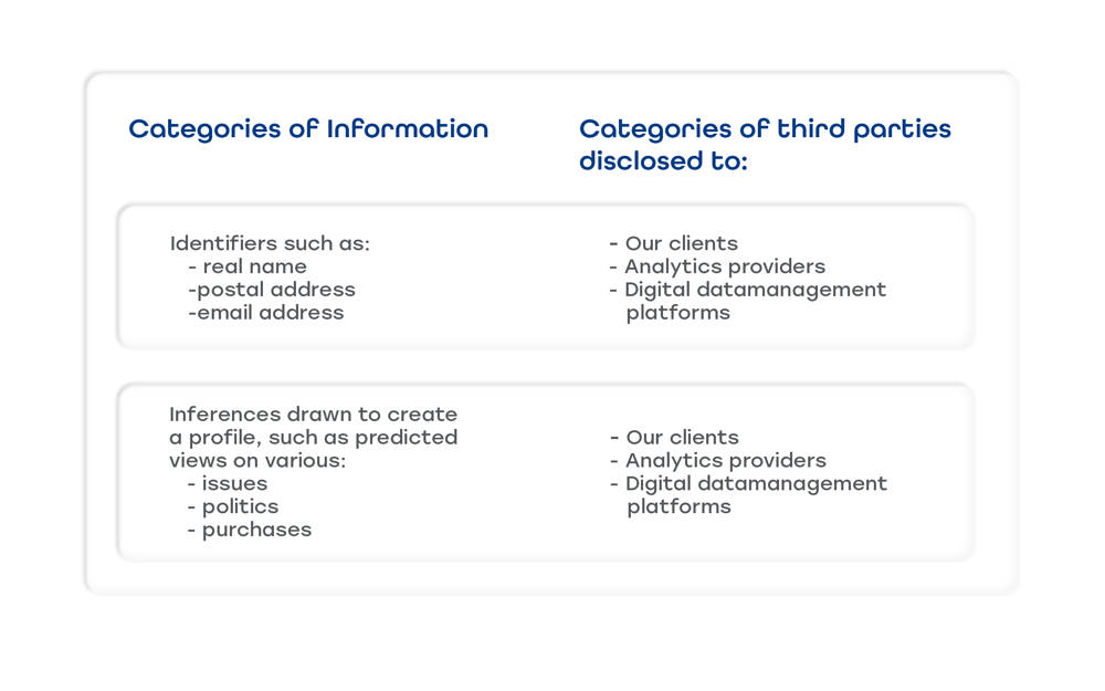 CCPA Categories of Information Chart