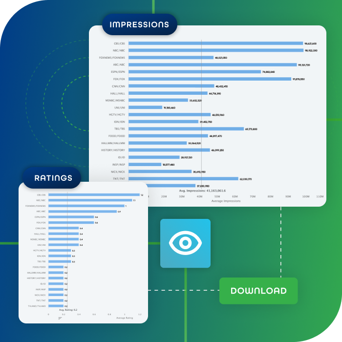 Compare top channels by rankings and impressions to find the ideal cable channels for reaching your target audience.