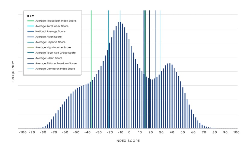 Graph representing how Americans feel about ESG