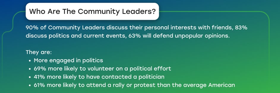 Who are the community leaders? 90% of community leaders discuss their personal interests with friends, 83% discuss politics and current events. 