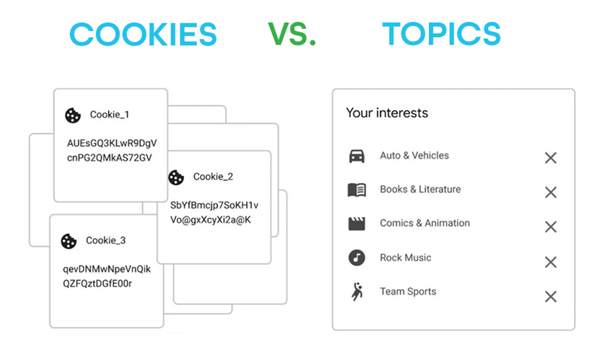 Cookies vs- Topics