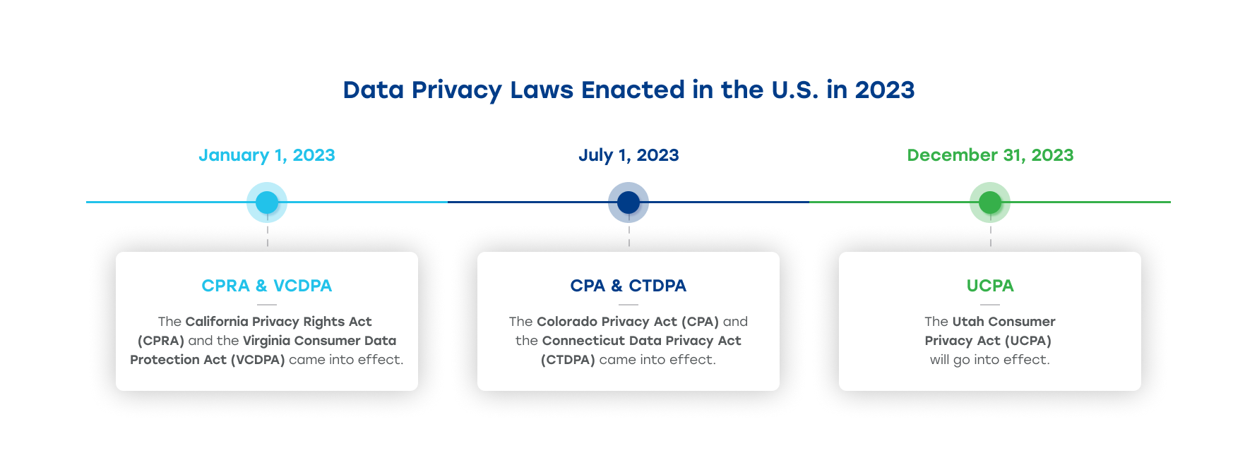 a timeline showing when when California, Virginia, Colorado, Connecticut, and Utah have or will implement data privacy laws