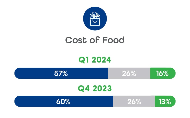 Finance-Indicators_Finance - cost of food (2)