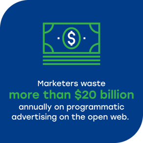 Marketers waste more than $20 billion annually on programmatic advertising on the open web.
