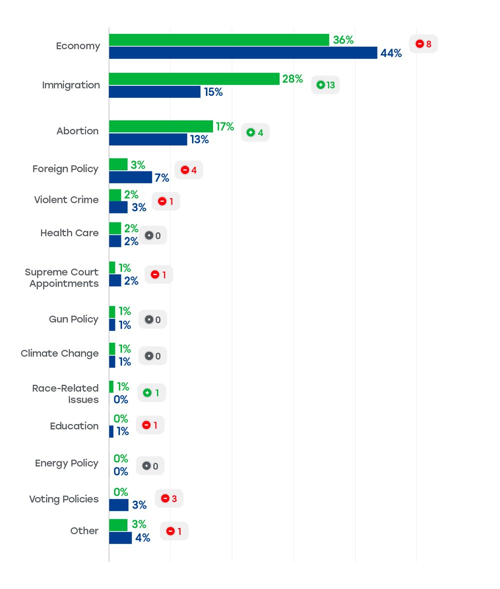 Politics-VoterIssues_chart