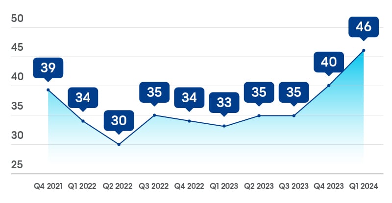 State of the U.S. Policy Opinion Makers report Q2 2024 3 (USPOPM)