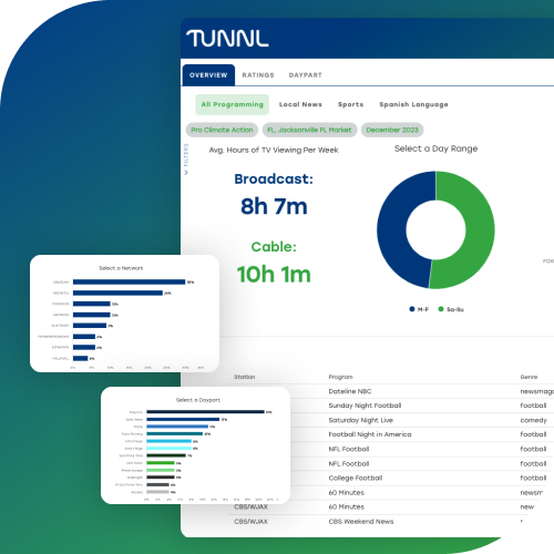 With data updated regularly, target your audience where they’re most engaged.