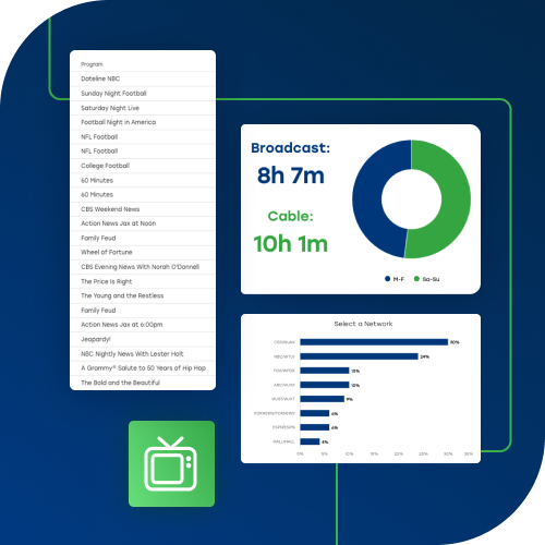 Analyze local TV ratings to see the best broadcast and cable networks, programs, and dayparts for your selected audiences.