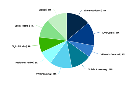 U.S. Policy Opinion Makers media mix example