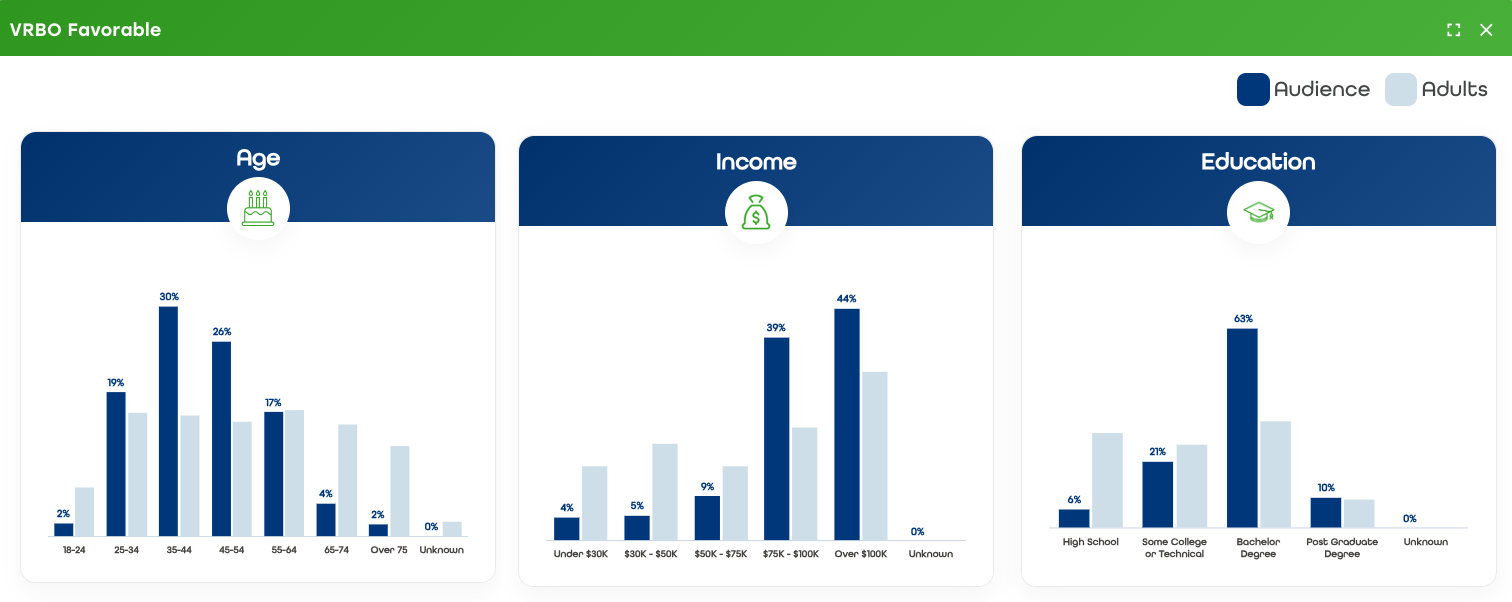 Demographics for Tunnl's VRBO Favorable audience showing age, income, and education breakdowns for this audience group.