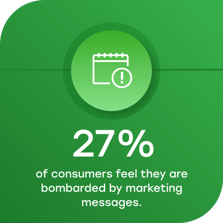 27% of consumers feel they are bombarded by marketing messages.