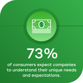 73% of consumers expect companies to understand their unique needs and expectations