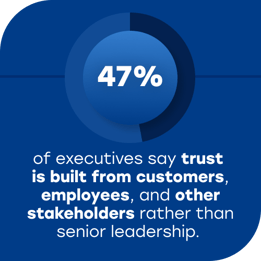 47% of executives say trust is built from customers, employees, and other stakeholders rather than senior leadership