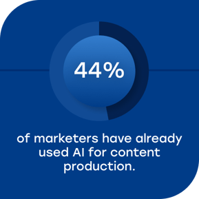 44% of marketers have already used AI for content production.