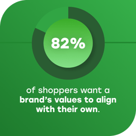 82% of shoppers want a bran's values to align with their own