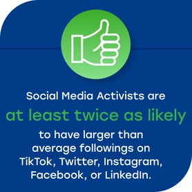 social media activists are at least twice as likely to have larger than average followings on TikTok, X, Instagram, Facebook, or LinkedIn.