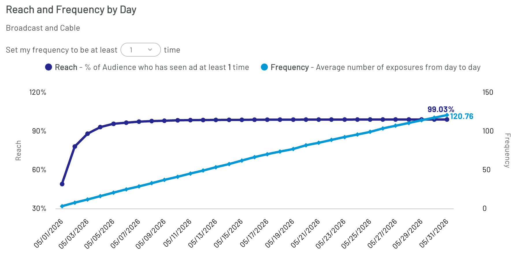 Day by Day Reach and Frequency Chart in the Tunnl Platform